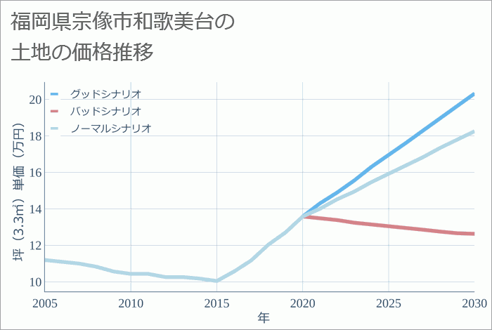 福岡県宗像市和歌美台の土地価格推移