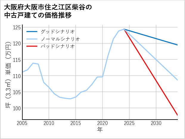 大阪府大阪市住之江区柴谷の中古戸建て価格推移