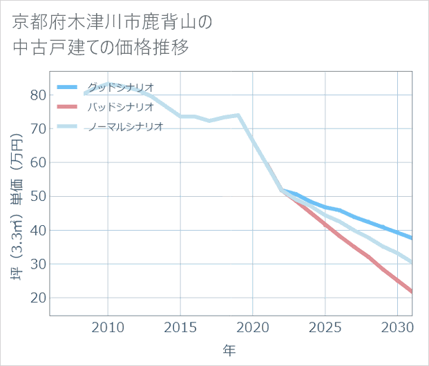 京都府木津川市鹿背山の中古戸建て価格推移
