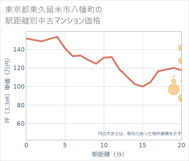 東京都東久留米市八幡町の徒歩距離別の中古マンション坪単価