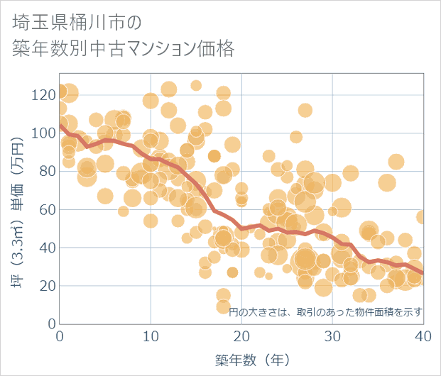埼玉県桶川市の築年数別の中古マンション坪単価