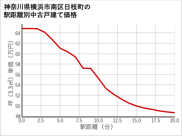 神奈川県横浜市南区日枝町の徒歩距離別の中古戸建て坪単価