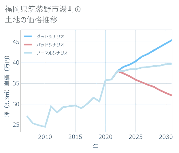 福岡県筑紫野市湯町の土地価格推移