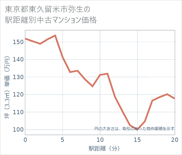 東京都東久留米市弥生の徒歩距離別の中古マンション坪単価