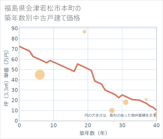 福島県会津若松市本町の築年数別の中古戸建て坪単価