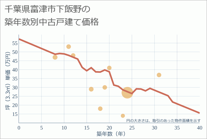 千葉県富津市下飯野の築年数別の中古戸建て坪単価