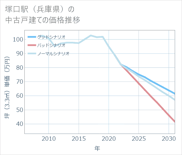 塚口駅(兵庫県)の中古戸建て価格推移