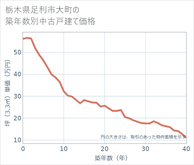 栃木県足利市大町の築年数別の中古戸建て坪単価