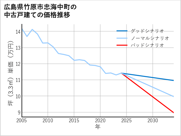 広島県竹原市忠海中町の中古戸建て価格推移
