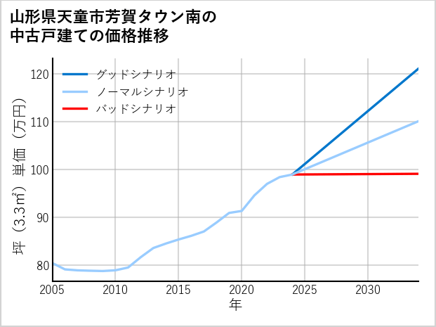 山形県天童市芳賀タウン南の中古戸建て価格推移