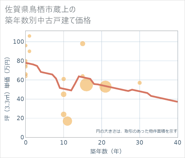 佐賀県鳥栖市蔵上の築年数別の中古戸建て坪単価