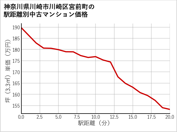 神奈川県川崎市川崎区宮前町の徒歩距離別の中古マンション坪単価