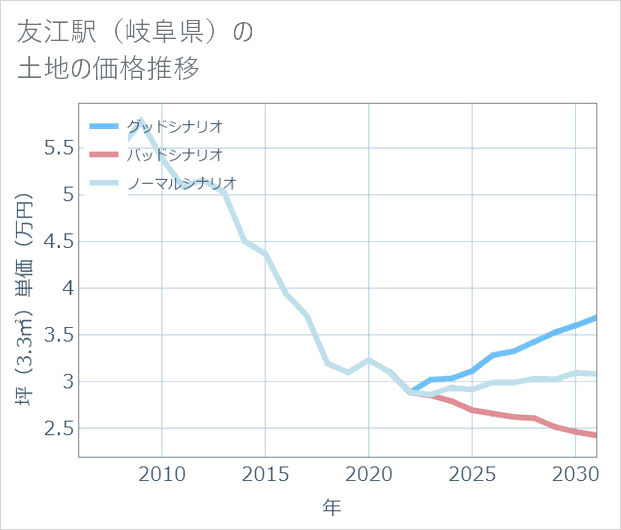 友江駅(岐阜県)の土地価格推移