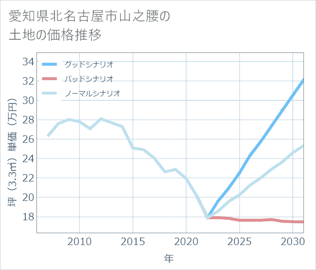 愛知県北名古屋市山之腰の土地価格推移