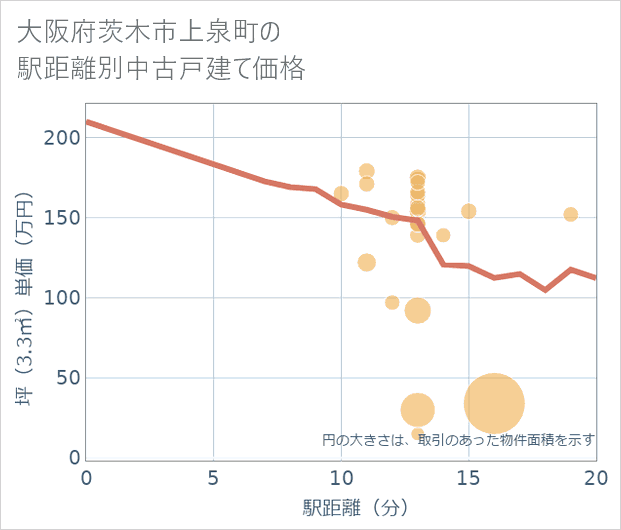 大阪府茨木市上泉町の徒歩距離別の中古戸建て坪単価