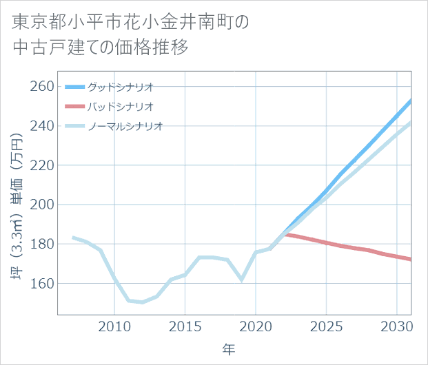 東京都小平市花小金井南町の中古戸建て価格推移