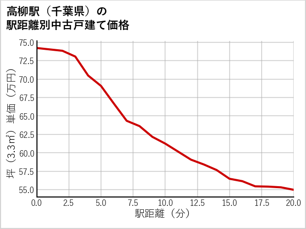高柳駅（千葉県）の徒歩距離別の中古戸建て坪単価