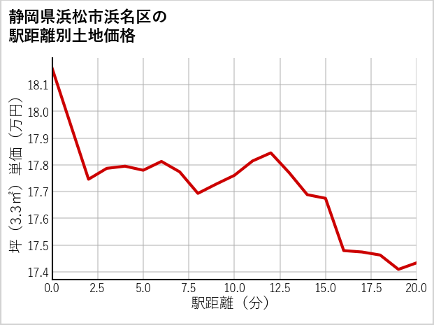 静岡県浜松市浜名区の徒歩距離別の土地坪単価