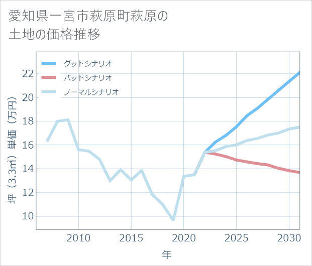 愛知県一宮市萩原町萩原の土地価格推移