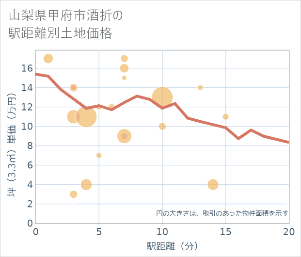 山梨県甲府市酒折の徒歩距離別の土地坪単価