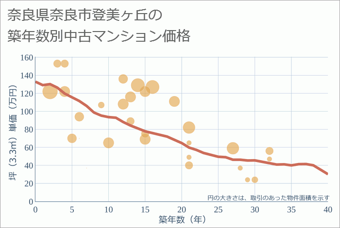 奈良県奈良市登美ヶ丘の築年数別の中古マンション坪単価