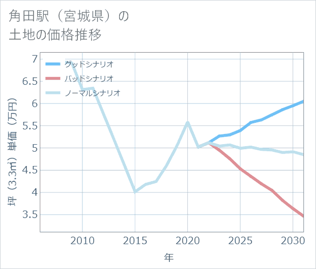 角田駅(宮城県)の土地価格推移