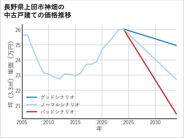 長野県上田市神畑の中古戸建て価格推移