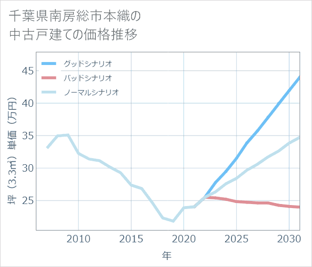 千葉県南房総市本織の中古戸建て価格推移