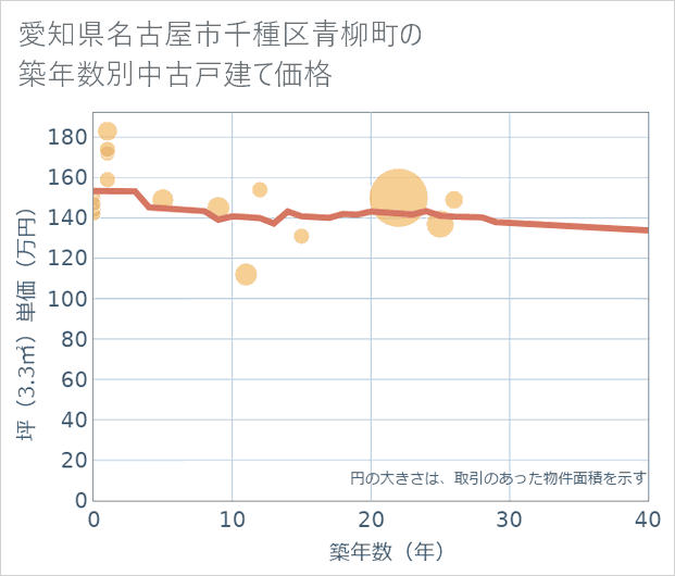 愛知県名古屋市千種区青柳町の築年数別の中古戸建て坪単価