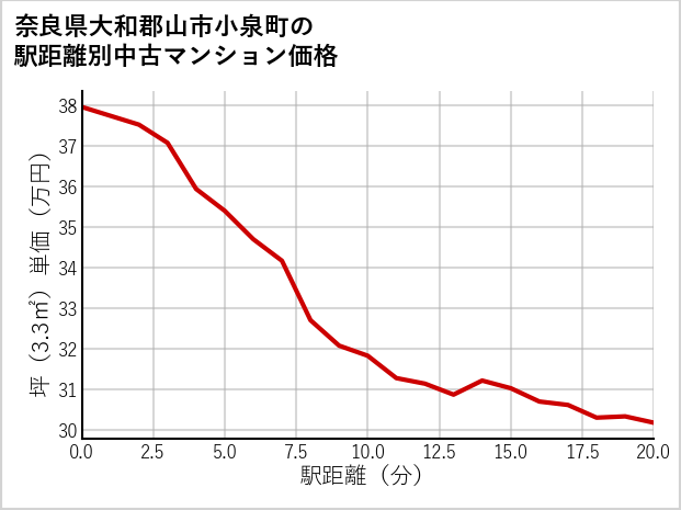 奈良県大和郡山市小泉町の徒歩距離別の中古マンション坪単価