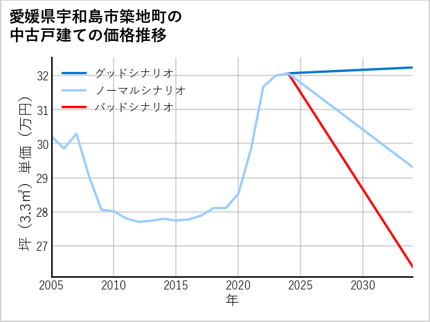 愛媛県宇和島市築地町の中古戸建て価格推移