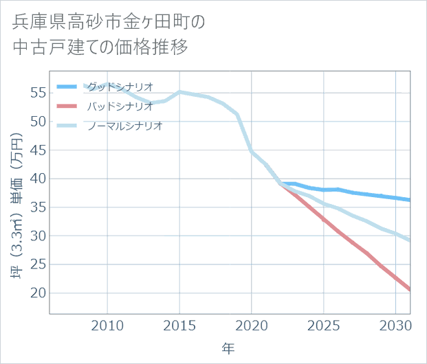 兵庫県高砂市金ケ田町の中古戸建て価格推移