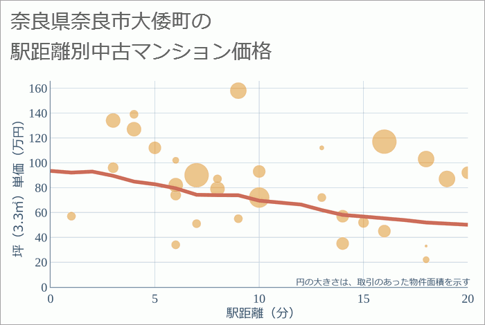 奈良県奈良市大倭町の徒歩距離別の中古マンション坪単価