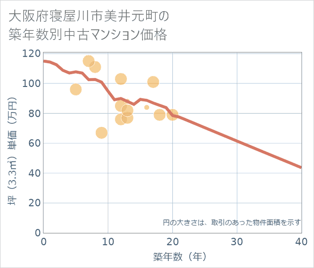 大阪府寝屋川市美井元町の築年数別の中古マンション坪単価