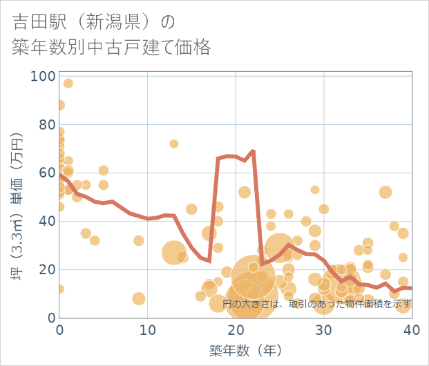 吉田駅（新潟県）の築年数別の中古戸建て坪単価
