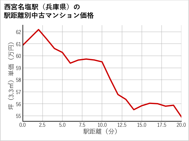西宮名塩駅（兵庫県）の徒歩距離別の中古マンション坪単価