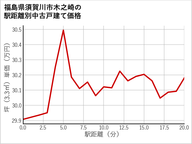 福島県須賀川市木之崎の徒歩距離別の中古戸建て坪単価