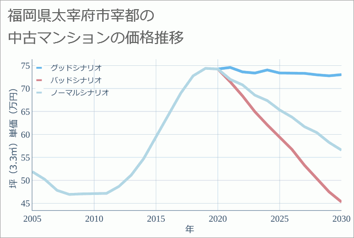 福岡県太宰府市宰都の中古マンション価格推移