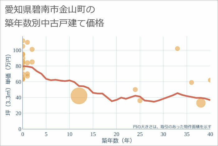 愛知県碧南市金山町の築年数別の中古戸建て坪単価