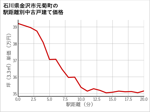 石川県金沢市元菊町の徒歩距離別の中古戸建て坪単価