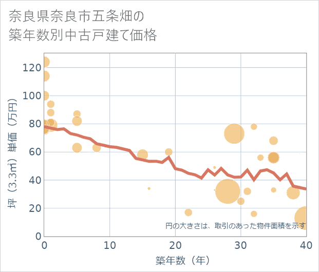 奈良県奈良市五条畑の築年数別の中古戸建て坪単価