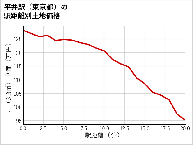 平井駅（東京都）の徒歩距離別の土地坪単価