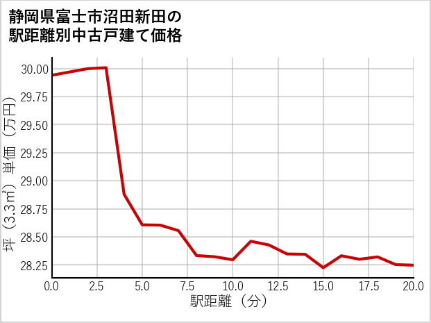 静岡県富士市沼田新田の徒歩距離別の中古戸建て坪単価
