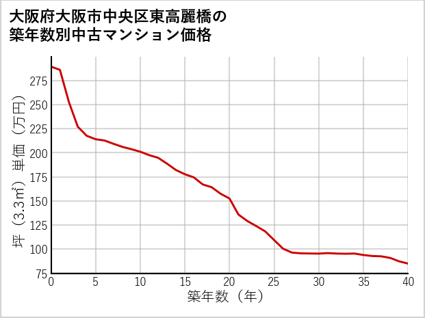 大阪府大阪市中央区東高麗橋の築年数別の中古マンション坪単価