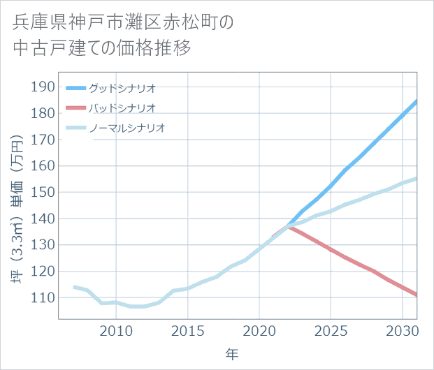 兵庫県神戸市灘区赤松町の中古戸建て価格推移