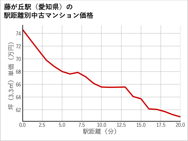 藤が丘駅（愛知県）の徒歩距離別の中古マンション坪単価
