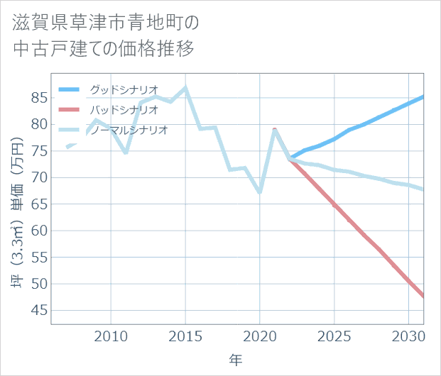 滋賀県草津市青地町の中古戸建て価格推移