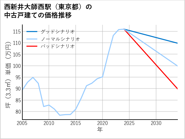 西新井大師西駅（東京都）の中古戸建て価格推移