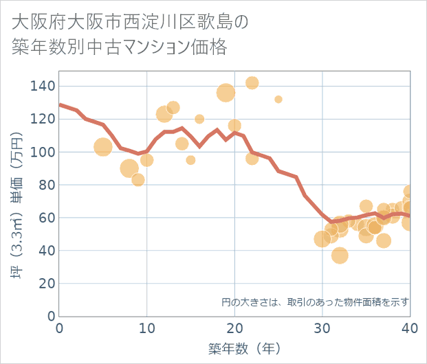 大阪府大阪市西淀川区歌島の築年数別の中古マンション坪単価