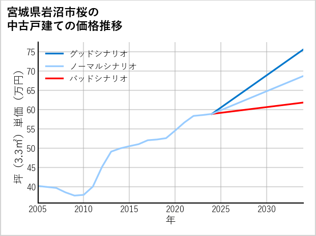 宮城県岩沼市桜の中古戸建て価格推移